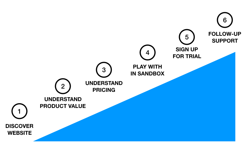 Optimizing On-Ramps, Community Strategy, and On-Boarding